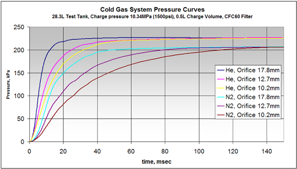 CGSの吐出ガスの流量特性曲線